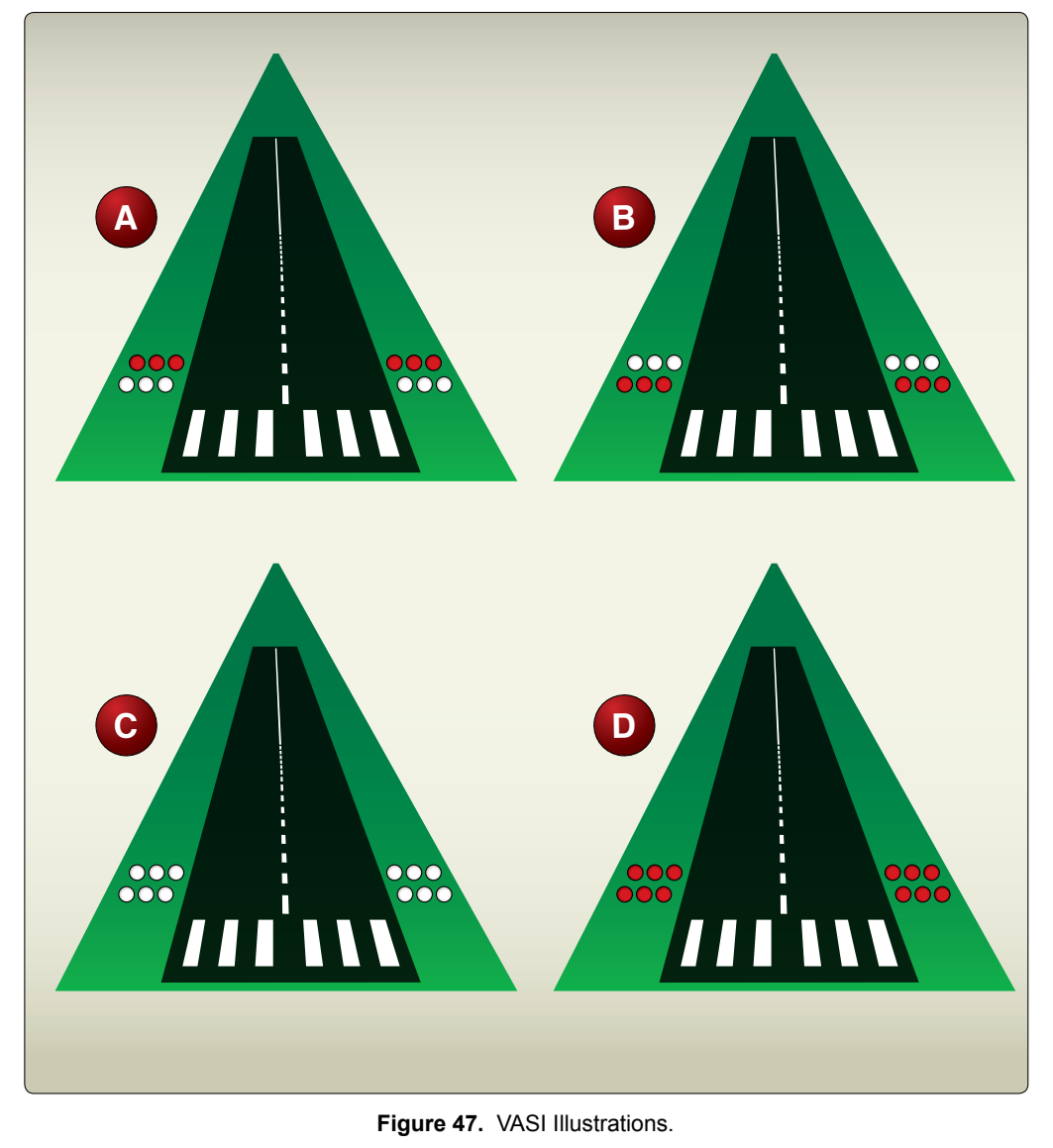FAA-CT-8080-2H, Figure 47 (VASI Illustrations). 2018 testing supplement; chart data is old, not for navigation.