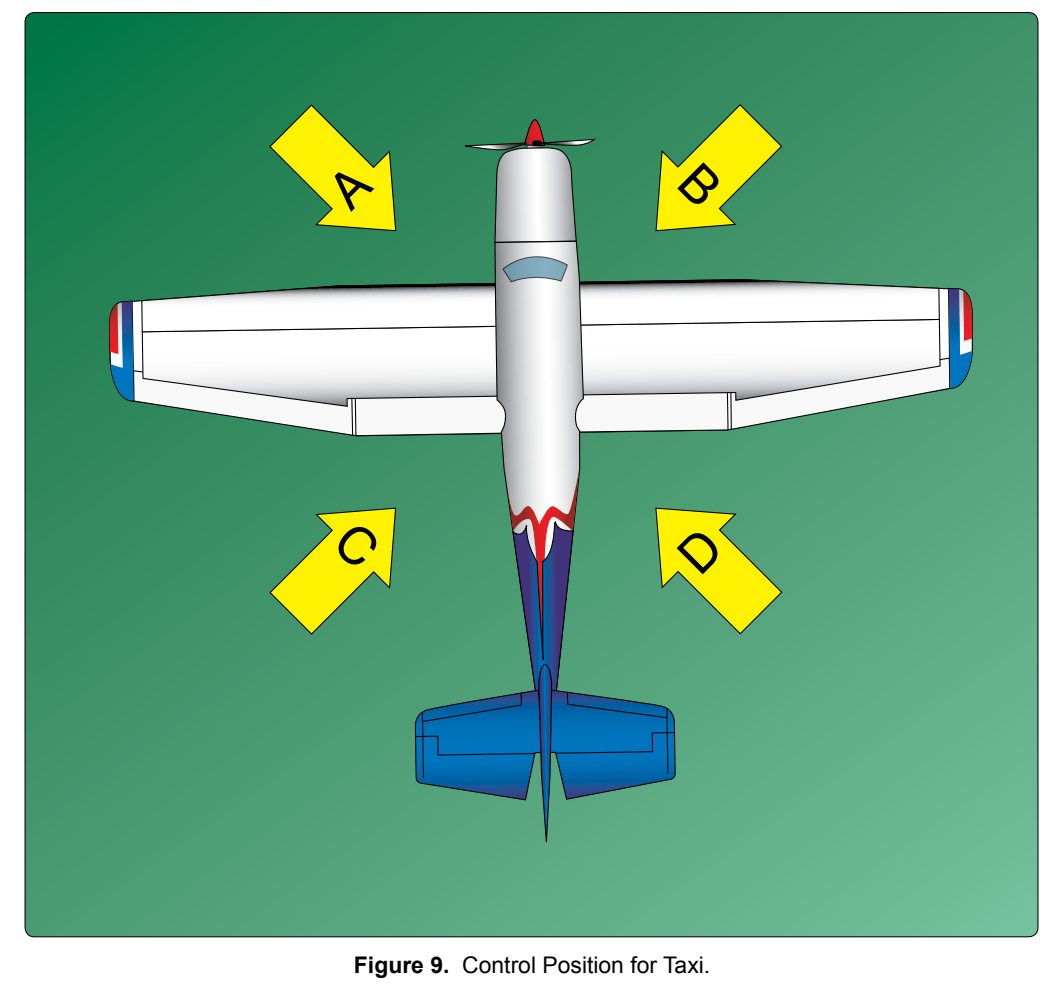 FAA-CT-8080-2H, Figure 9 (Control Position for Taxi). 2018 testing supplement; chart data is old, not for navigation.